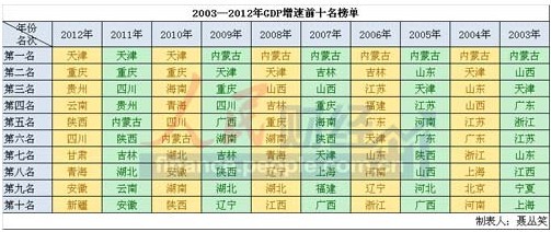 中国中西部gdp19年_不唯GDP 时代区域格局变换 中西部或将领跑中国