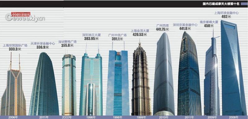 正文     当湖南长沙正在炒作自己那座所谓的"838米"的摩天大楼时