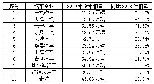 国产手机2015销量排行_2013微型车销量排行_2013中国手机销量排行榜