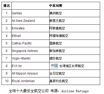 2013全球十大最安全航空公司榜单 澳航居首_