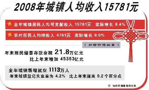 中国人均收入城市_2008年中国人均收入