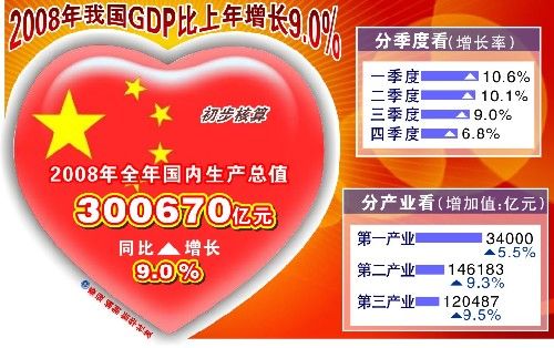 gdp增速_2008年gdp目标(3)