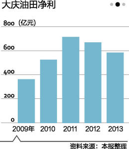 大庆油田_大庆油田职工收入
