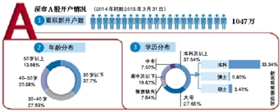 深交所:新股民近四成高学历 创业板散户比主板