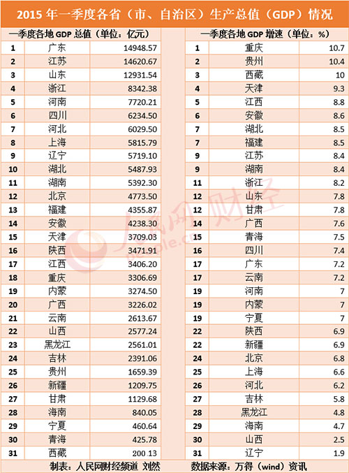 东三省GDP太少_31省份上半年GDP数据出炉 青海位列30名