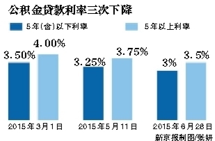 北京住房公积再降息 百万房贷月少还141元_区