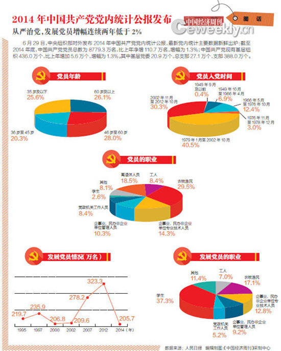 【图 话】2014年中国共产党党内统计公报发布
