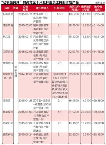 预算员工持股杠杆盘风险:短期资管机构无虞_证