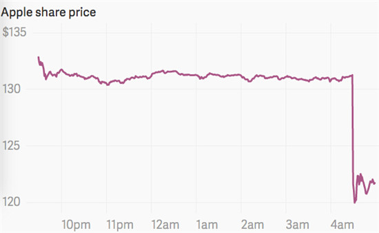 苹果财报不佳股价大跌 3分钟跌掉1.5个小米_IT