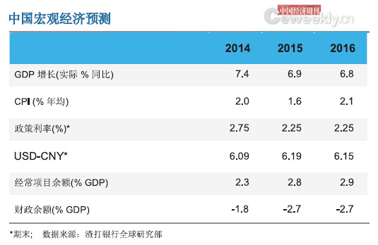 渣打银行:2015年中国GDP增长预计达6.9%_金