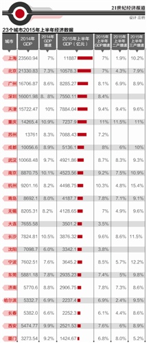 全国经济排名_重庆的经济在全国排名