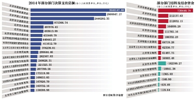 北京119部门晒近1.8千亿决算:水务局超支逾16