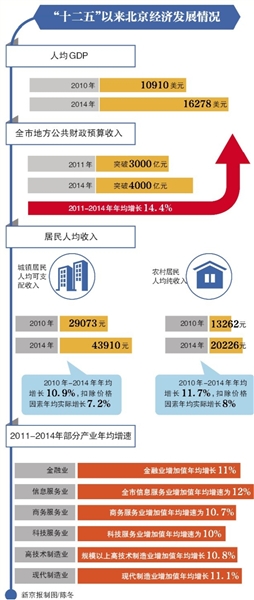 北京gdp靠什么支撑_后人口红利时期 中国靠什么支撑经济增长