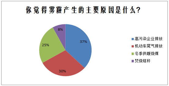 经济网调查:仅16%网友希望实施单双号治霾_宏