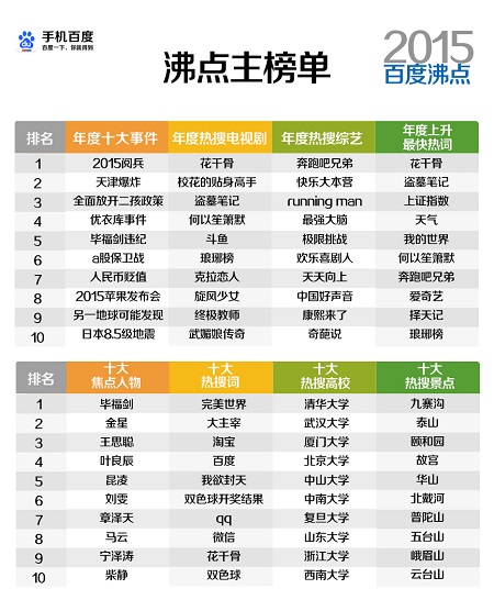 百度沸点发布2015年度热搜榜:大阅兵最受关注
