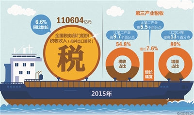 2015年全国税收超11万亿 第三产业税收增长7