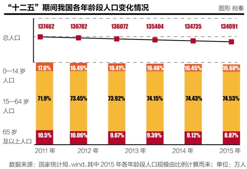 人口老龄化文章_我国人口老龄化 在线医疗前景看好(3)