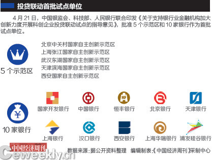 投贷联动试点，上海3家银行方案出炉：均采用“认股期权”缓释风险
