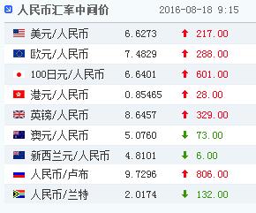 18日人民币对美元汇率中间价报6.6273 