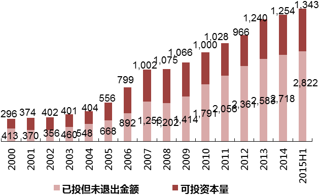 宜信财富在京发布《2016年中国股权投资回报