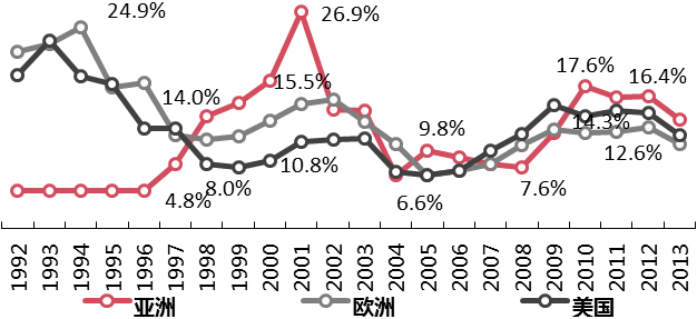 宜信财富在京发布《2016年中国股权投资回报