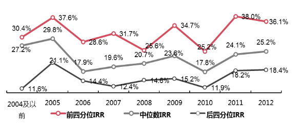 宜信财富在京发布《2016年中国股权投资回报