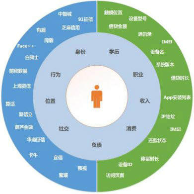 图二: 现金卡的大数据用户画像构成