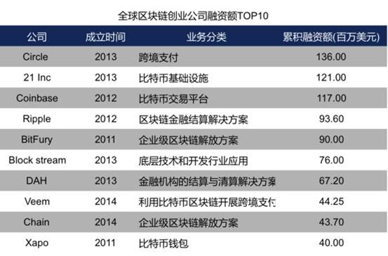 全球区块链融资Top10，数据来自博链数据库，截止时间为2017年4月30日。