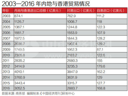 香港回归20年经济发展纪实(6)_宏观_财经_经济