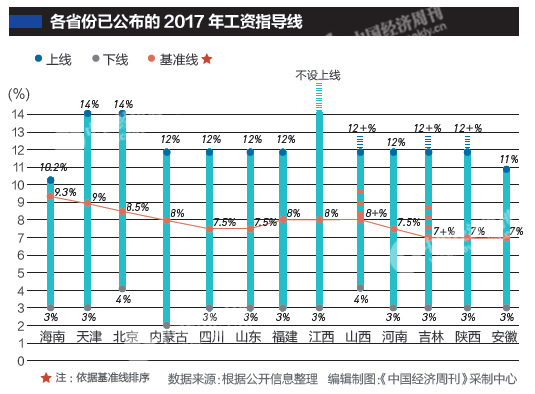 13省份发2017企业工资指导线 天津基准线排第