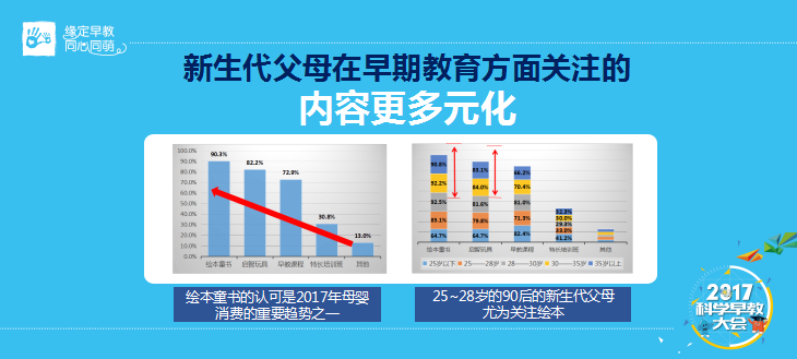 90后妈妈引领早教消费将超半壁江山