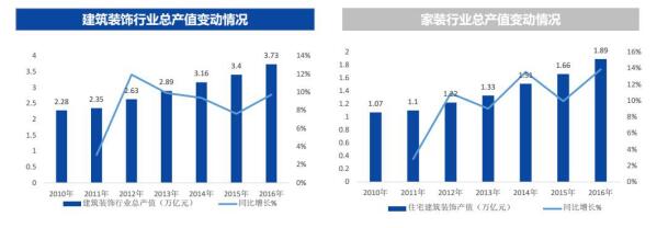 家装市场前景广阔,东易日盛2017年上半年财务