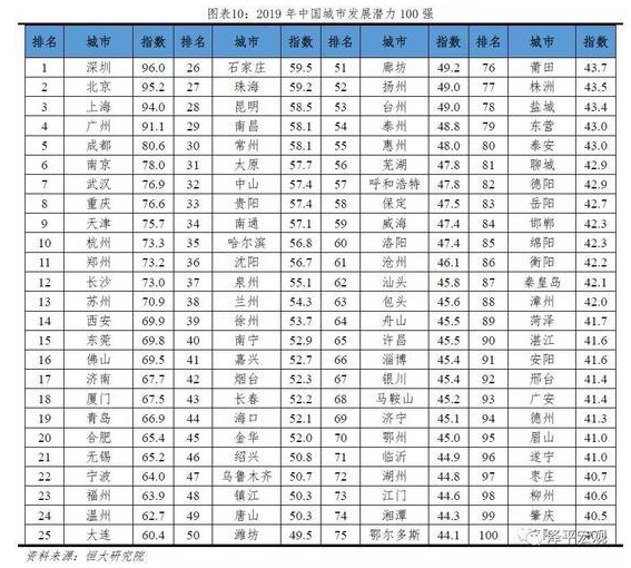 成都gdp将稳居全国第六_最新城市GDP排行 成都稳居第八,广州强势反弹,上海不及预期(2)