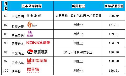 BOB全站2019中国沪深上市公司商标品牌价值百强榜出炉制造业企业商标品牌价值总规模接近金融业(图1)