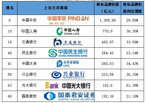 BOB全站2019中国沪深上市公司商标品牌价值百强榜出炉制造业企业商标品牌价值总规模接近金融业(图4)