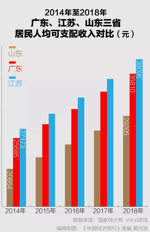 历届全国省份gdp_全国省份GDP排行榜 广东江苏山东位列前三甲(3)