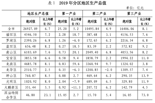 第7次人口普查福州人均gdp_根据人口普查修正后的各省人均GDP,7省已经达到高收入国家水平(2)