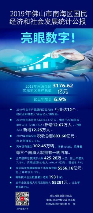 广东南海GDP排名_佛山南海前三季度经济数据出炉,GDP超2300亿、社会消费领跑全市(2)