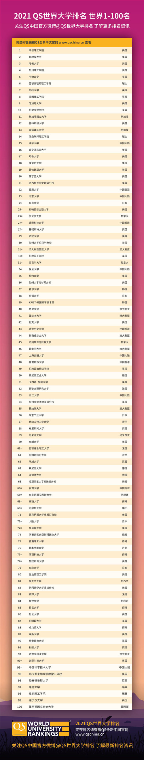 2020年qs世界大学商排名_2020年QS世界大学商科排名发布!附四大学科完整排(2)