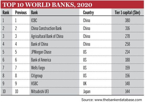 全球1000家大银行排行榜_2021全球银行1000强榜单发布,144家中国内地银行上榜
