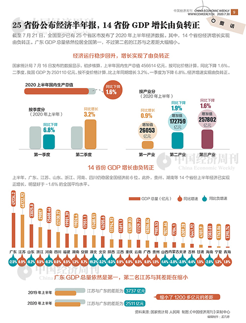 中国14个沿海省份GDP_前三季10省GDP增速超全国 京沪人均可支配收入过5万