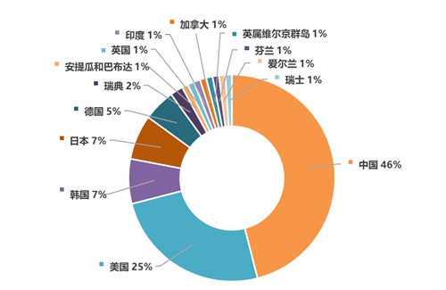 全球区块链发明专利排行榜：阿里腾讯浪潮包揽前三，中国企业占46%