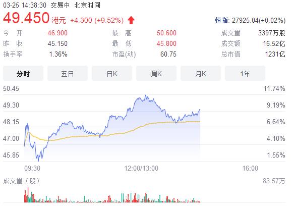 李宁把新疆棉写在标签上 股价大涨近10%