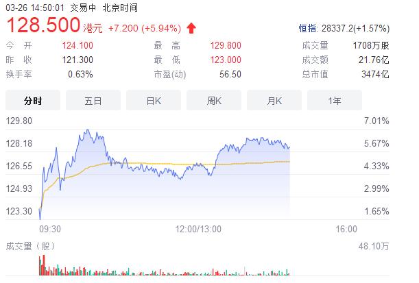 李宁股价今日一度涨近9%，市值增100亿港元！安踏净利润首度超越阿迪达斯