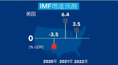 imf发布2021年世界各国gdp_IMF预测2021年中国GDP增速达8.1