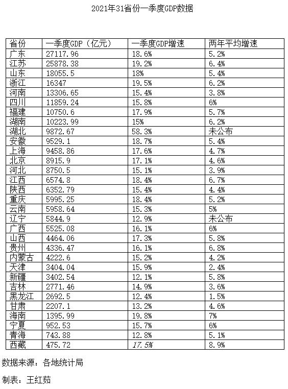 省份gdp排名_29省份最新GDP排名:福建超湖北,江西超辽宁,贵州超山西