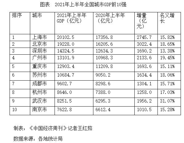 全国市区gdp_中国地级市“前十强”,GDP达6606亿元,最具“商业活力”的城市