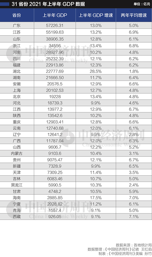 31省份2020gdp_31省份上半年GDP出炉:广东拔头筹,安徽继续超越上海