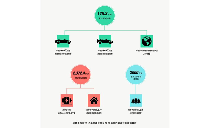 2000万册二手书籍能保护17万棵树木资源 “互联网+”回收模式助力碳达峰行动