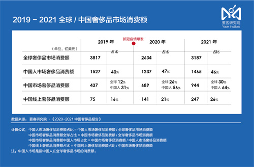 2019-2021全球-中国奢侈品市场消费额